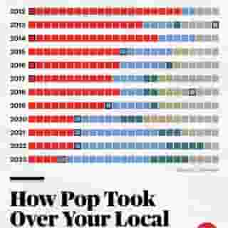 Exclusive: After years of rock supremacy, mainstream pop albums are now driving the ongoing vinyl boom, with Taylor Swift, Lana Del Rey and Olivia Rodrigo leading the charge. "We couldn’t survive without the Taylor Swift sales," one Nashville record store owner told Rolling Stone. Hit the link in bio to read more.