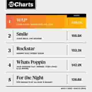 Cardi B and Megan Thee Stallion's "WAP" officially debuts at Number One on the RS 100, with a staggering 488,700 first-week units. Juice WRLD and the Weeknd's "Smile" follows in second. Tap the link in our bio to see more. 