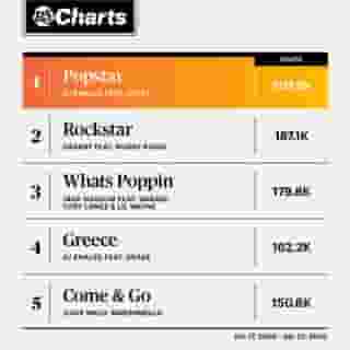 "Popstar," the latest summer juggernaut from DJ Khaled and Drake, takes Number One on the RS 100 this week with over 200,000 units. Their collaboration "Greece" comes in at Number Four. Read more at the link in our bio.