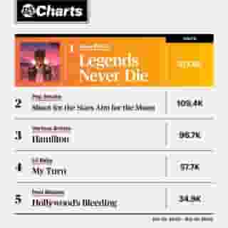 Juice WRLD's 'Legends Never Die' tops the RS 200 with 517,800 units, becoming the biggest debut of 2020. It's the first album to debut with over 500,000 units so far this year. See more of our charts at the link in our bio.