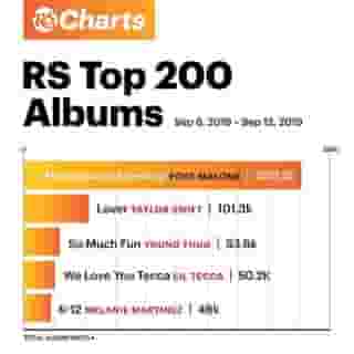 Post Malone takes control of the RS 200 with his third studio album, 'Hollywood's Bleeding.' Debuting at Number Five is Melanie Martinez's sophomore album 'K-12.' Read more at the link in our bio. 