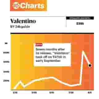 Our Trending 25 Chart captures the fastest-rising songs of the week. At Number Four is "Valentino" by 24kgoldn, which is racking up audio streams after taking off on TikTok earlier this month.